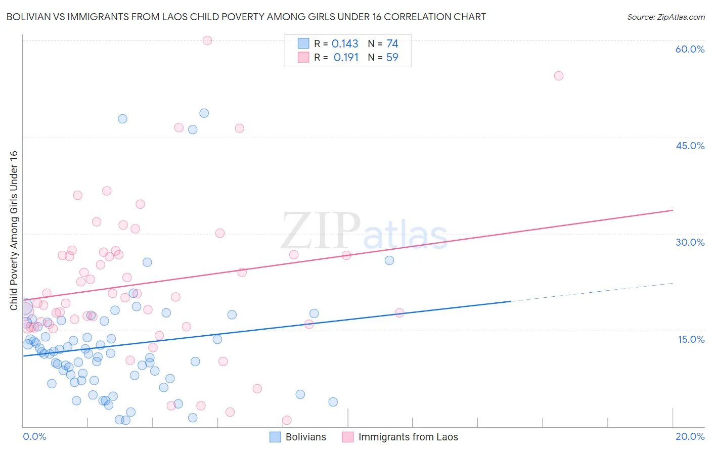 Bolivian vs Immigrants from Laos Child Poverty Among Girls Under 16