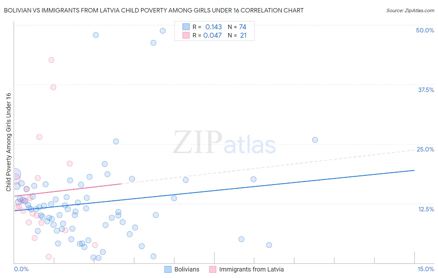 Bolivian vs Immigrants from Latvia Child Poverty Among Girls Under 16