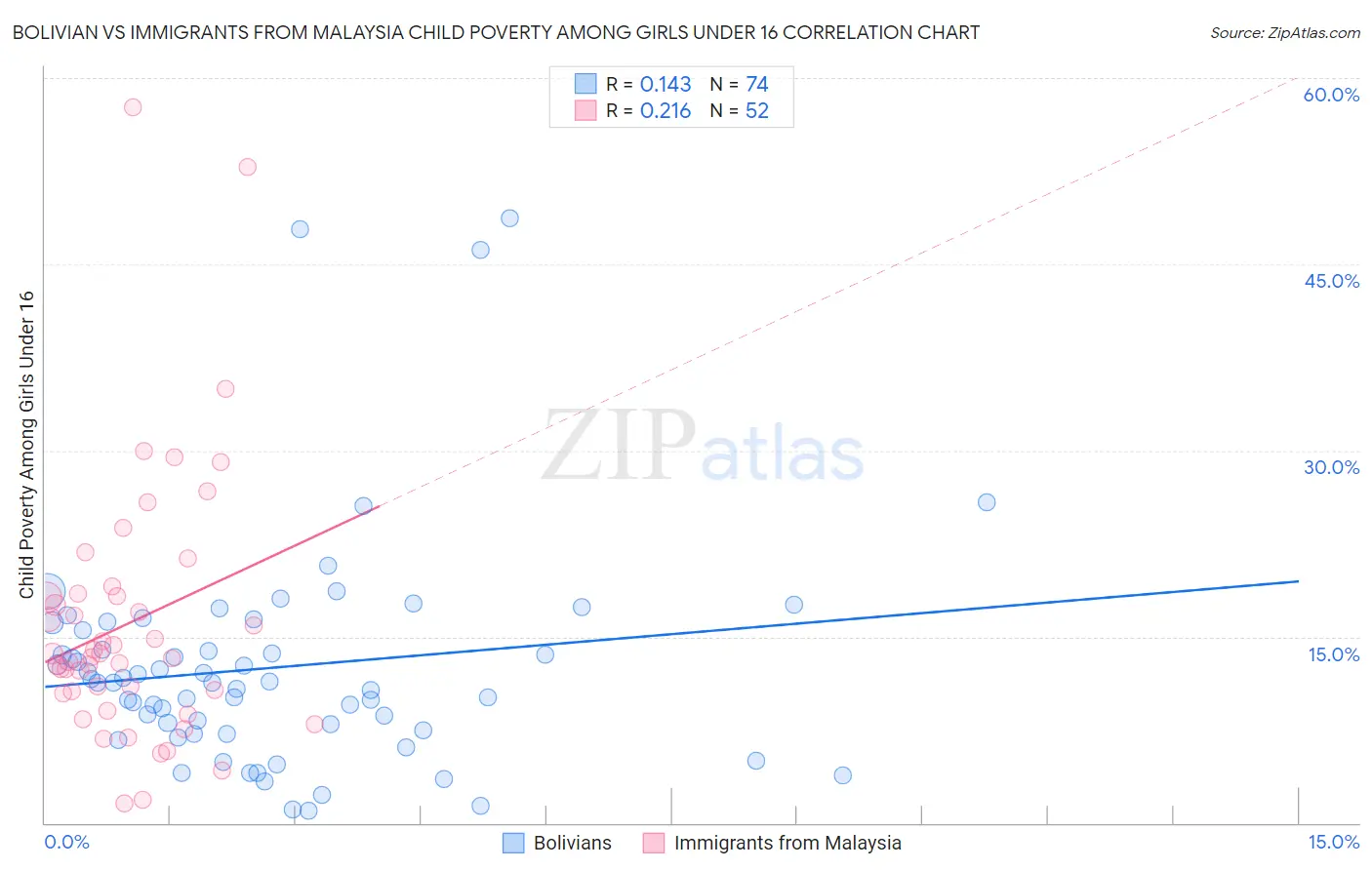 Bolivian vs Immigrants from Malaysia Child Poverty Among Girls Under 16