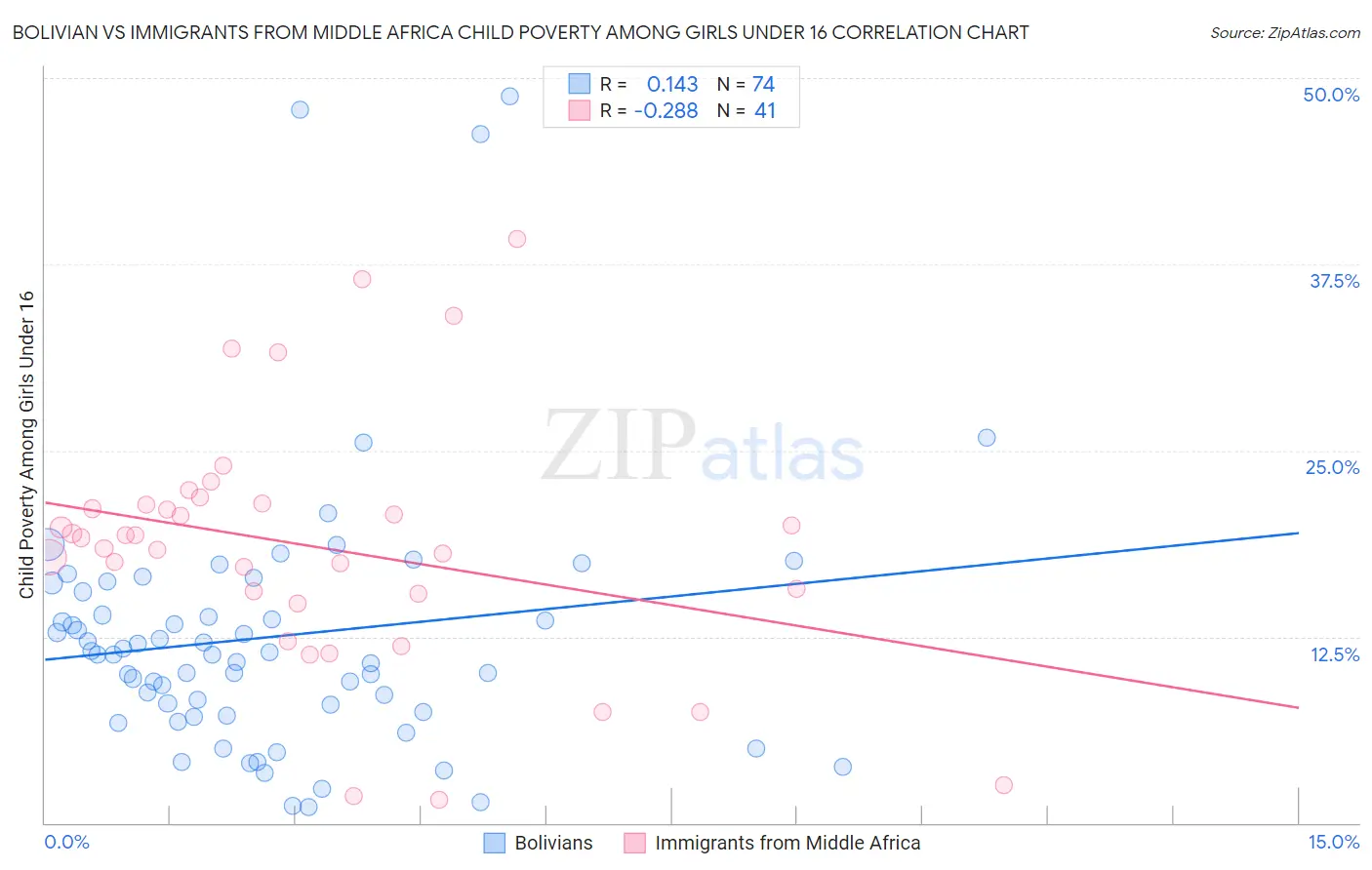 Bolivian vs Immigrants from Middle Africa Child Poverty Among Girls Under 16