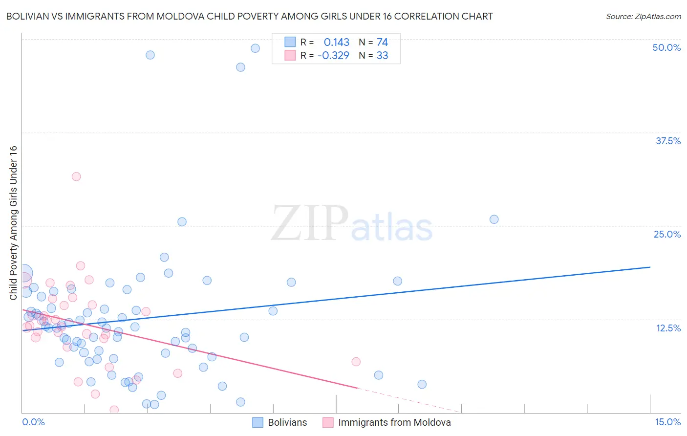 Bolivian vs Immigrants from Moldova Child Poverty Among Girls Under 16