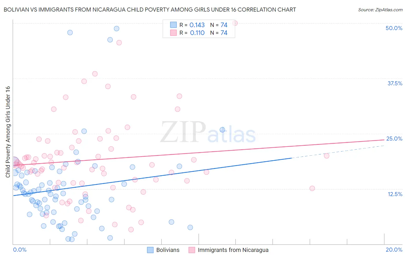 Bolivian vs Immigrants from Nicaragua Child Poverty Among Girls Under 16