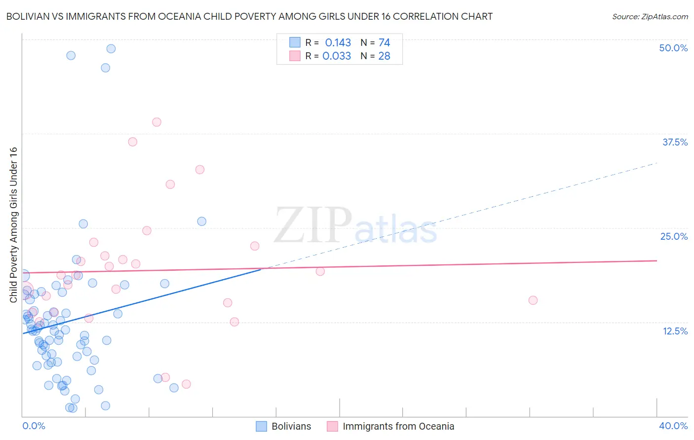 Bolivian vs Immigrants from Oceania Child Poverty Among Girls Under 16