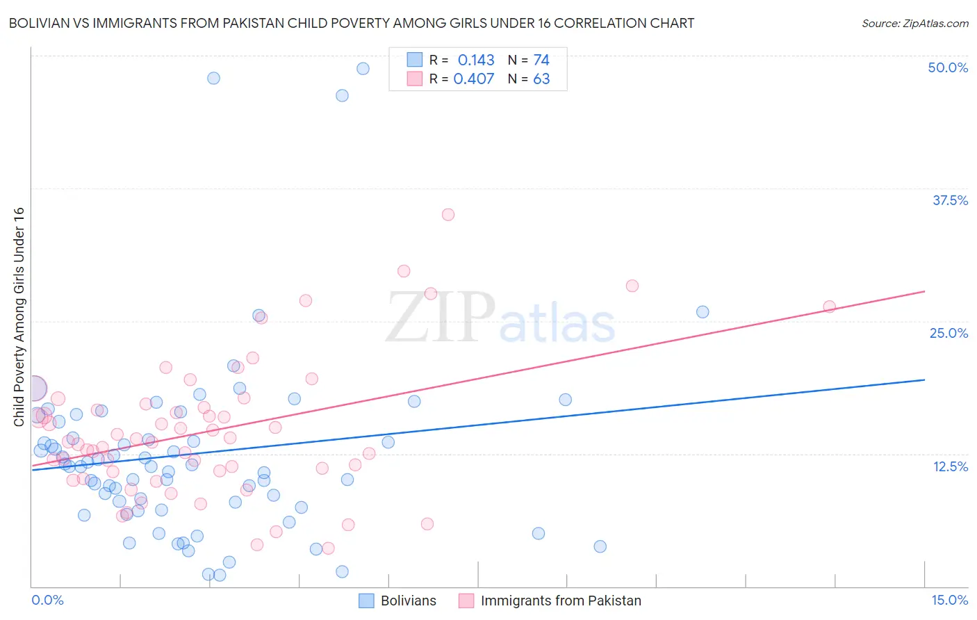 Bolivian vs Immigrants from Pakistan Child Poverty Among Girls Under 16