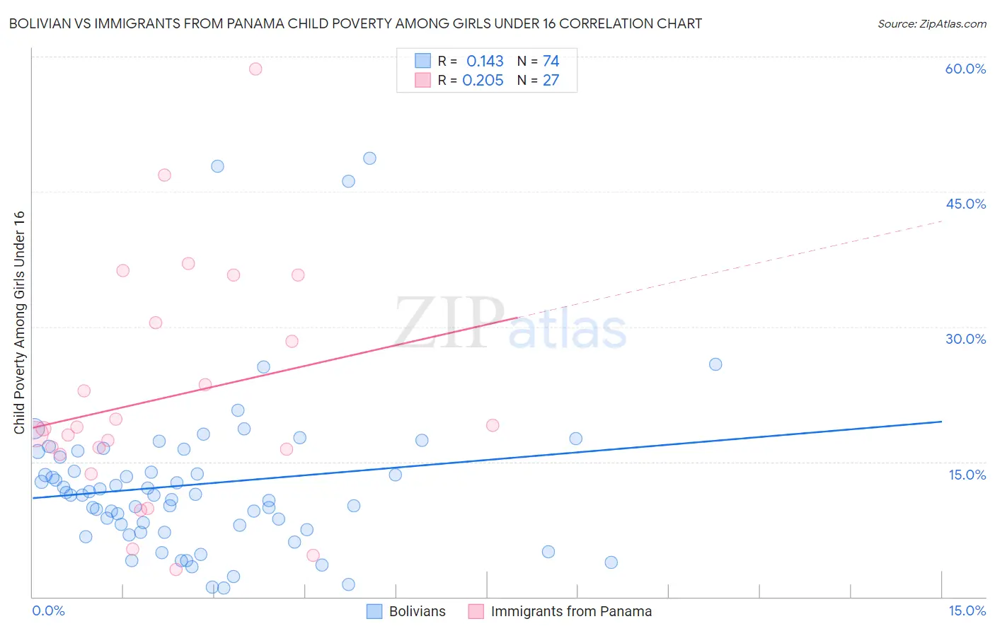 Bolivian vs Immigrants from Panama Child Poverty Among Girls Under 16