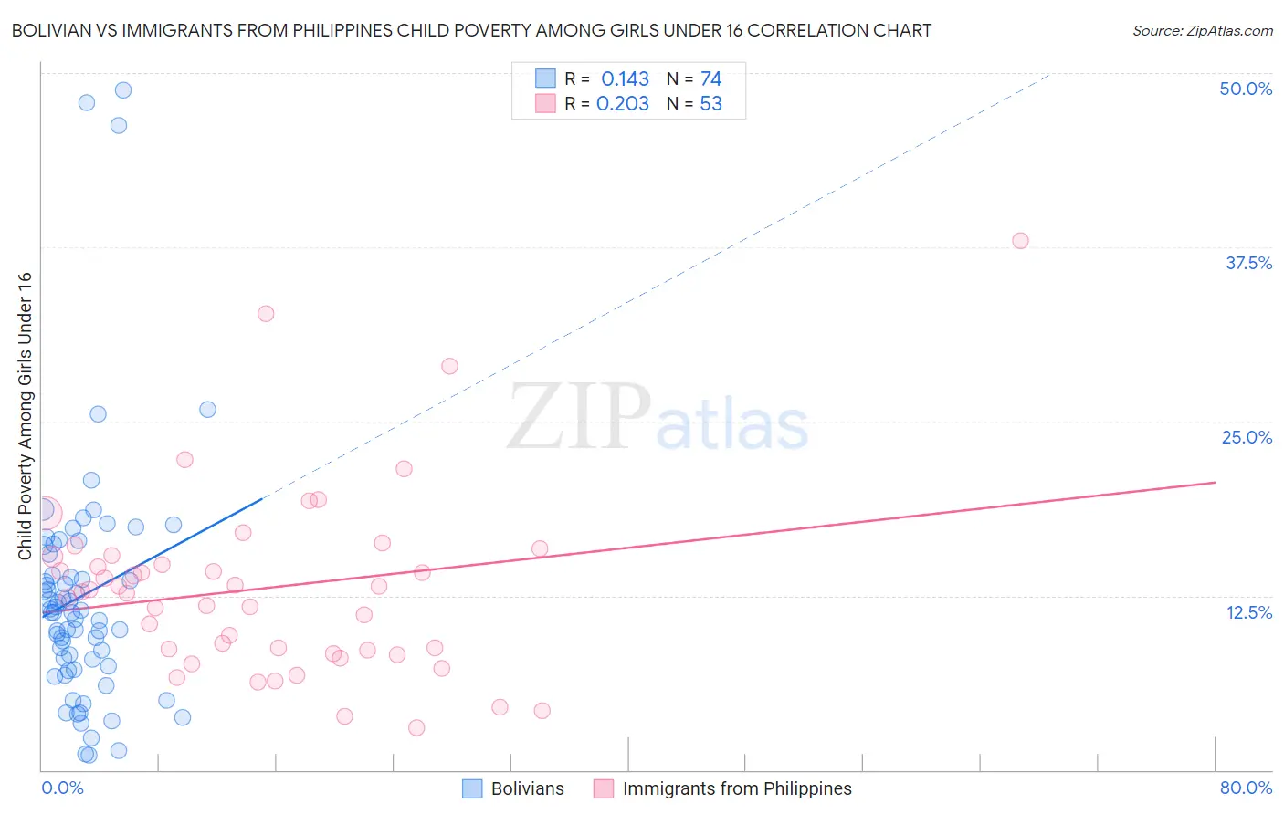 Bolivian vs Immigrants from Philippines Child Poverty Among Girls Under 16