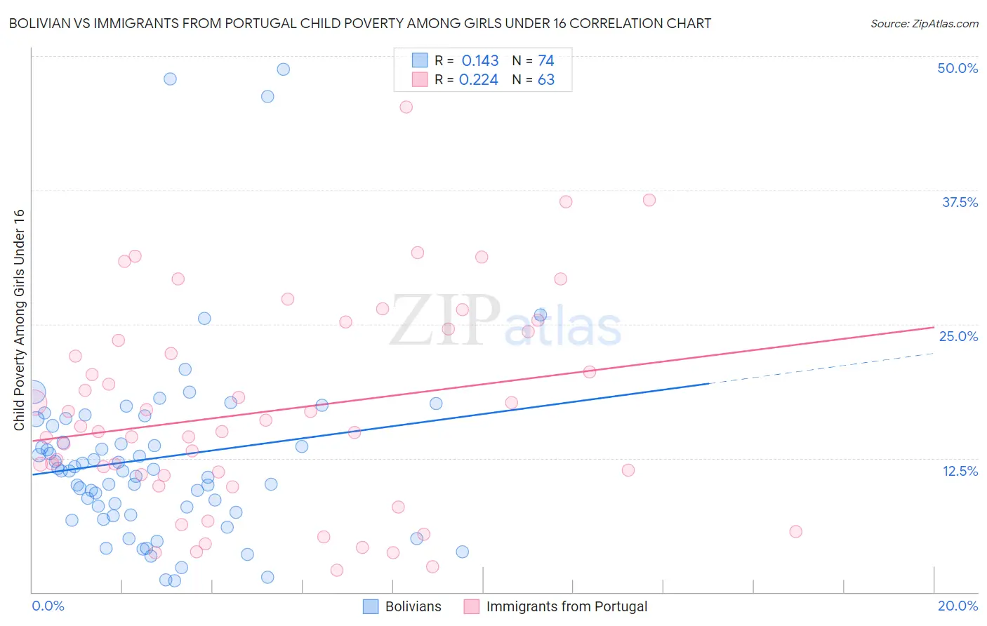 Bolivian vs Immigrants from Portugal Child Poverty Among Girls Under 16