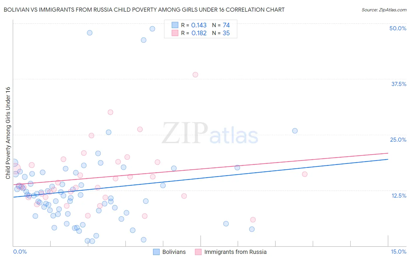 Bolivian vs Immigrants from Russia Child Poverty Among Girls Under 16