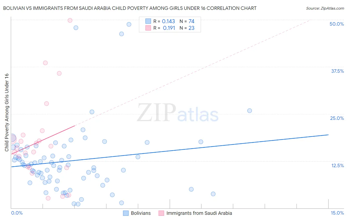 Bolivian vs Immigrants from Saudi Arabia Child Poverty Among Girls Under 16