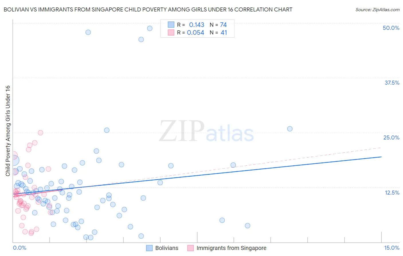 Bolivian vs Immigrants from Singapore Child Poverty Among Girls Under 16
