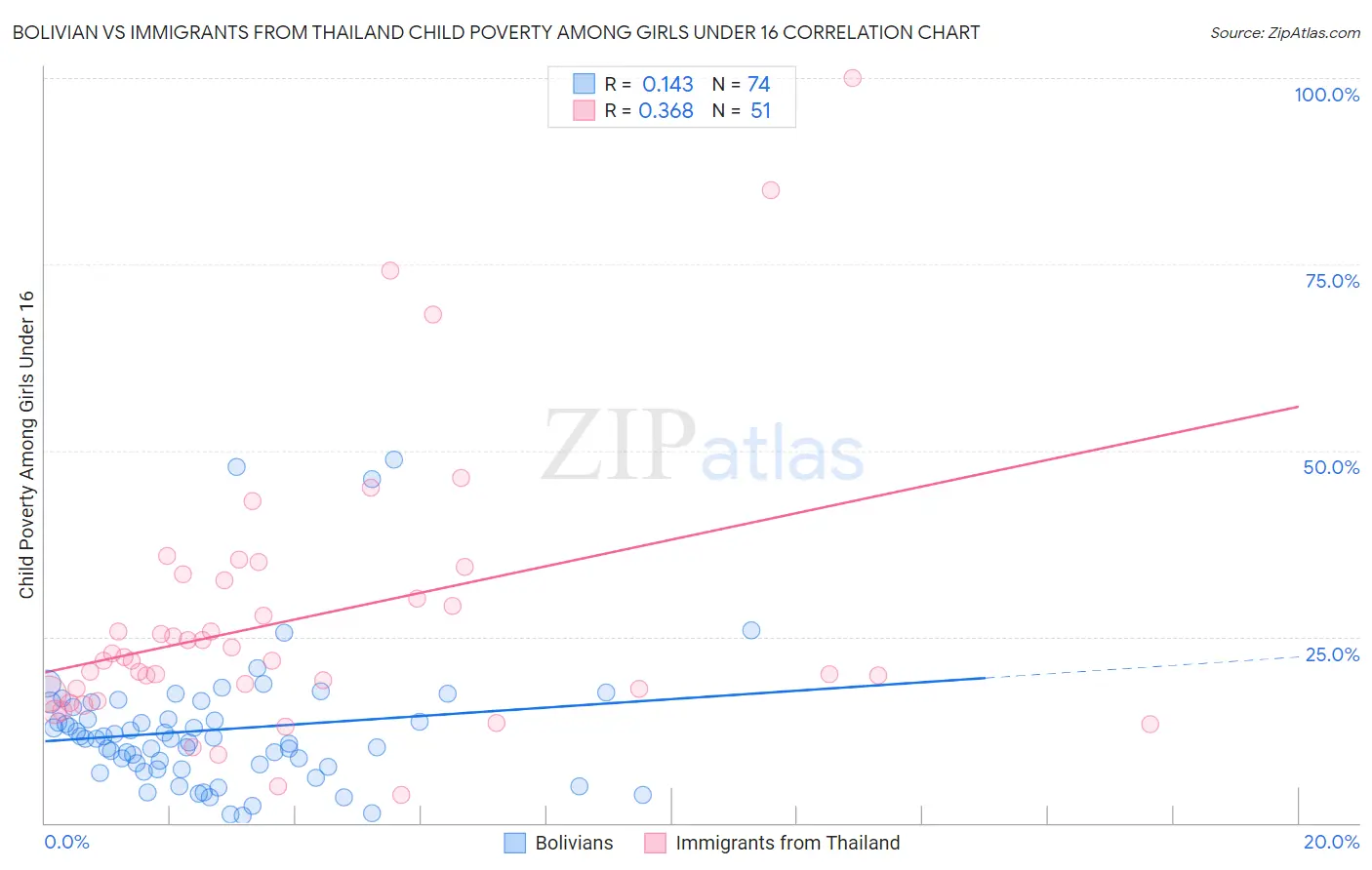Bolivian vs Immigrants from Thailand Child Poverty Among Girls Under 16
