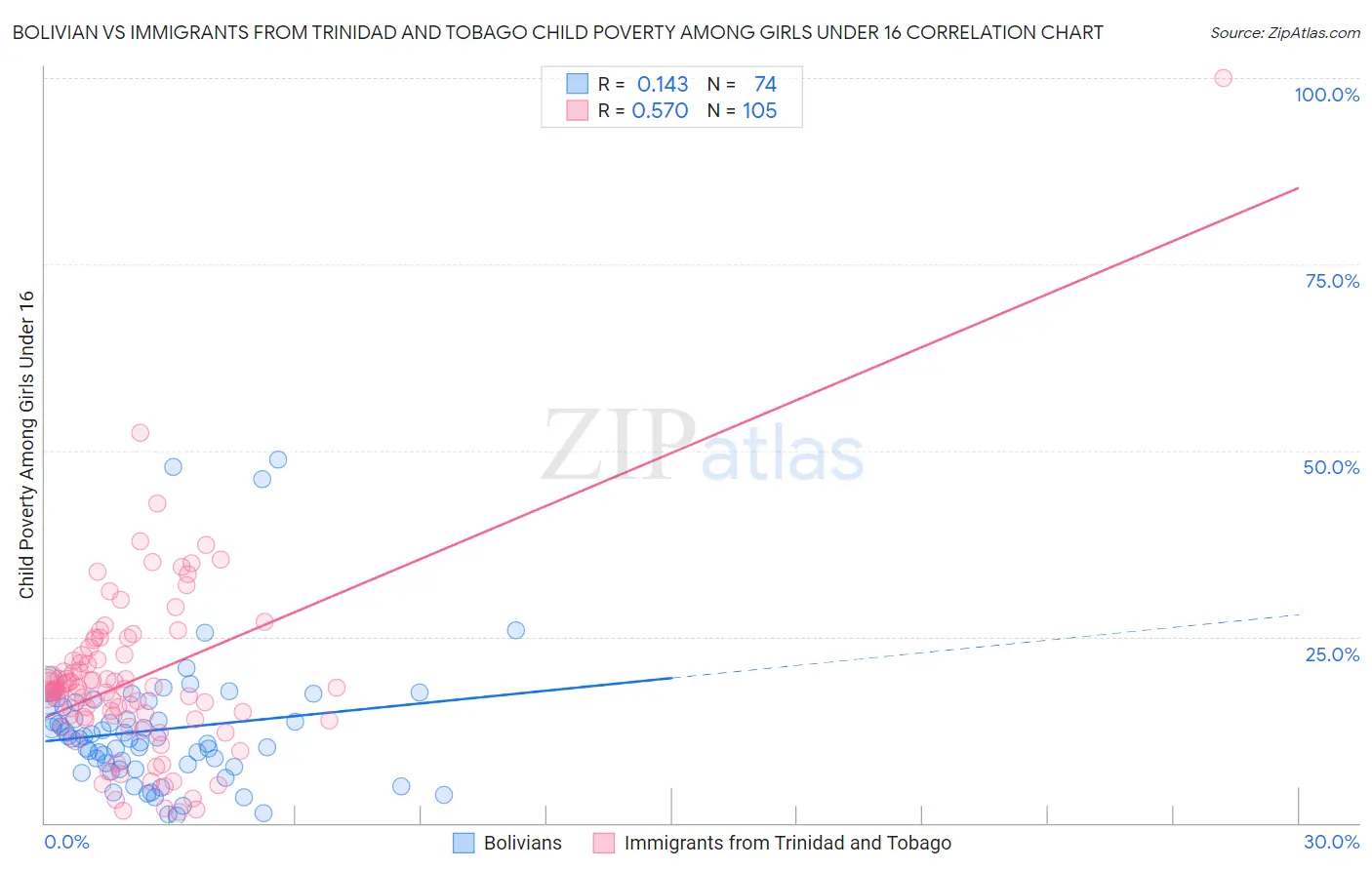 Bolivian vs Immigrants from Trinidad and Tobago Child Poverty Among Girls Under 16