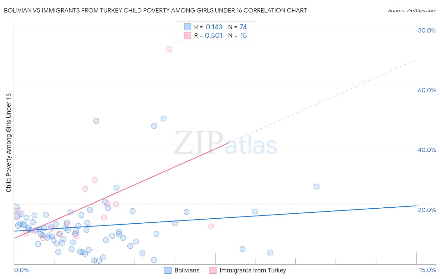 Bolivian vs Immigrants from Turkey Child Poverty Among Girls Under 16