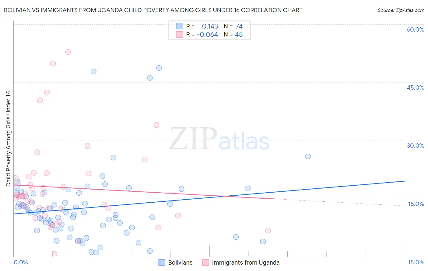Bolivian vs Immigrants from Uganda Child Poverty Among Girls Under 16
