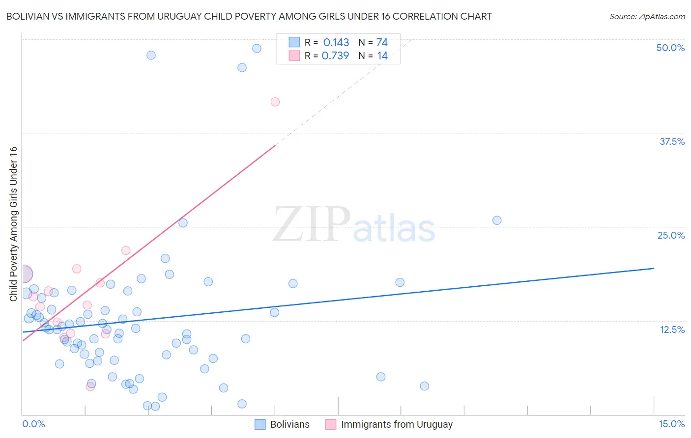 Bolivian vs Immigrants from Uruguay Child Poverty Among Girls Under 16