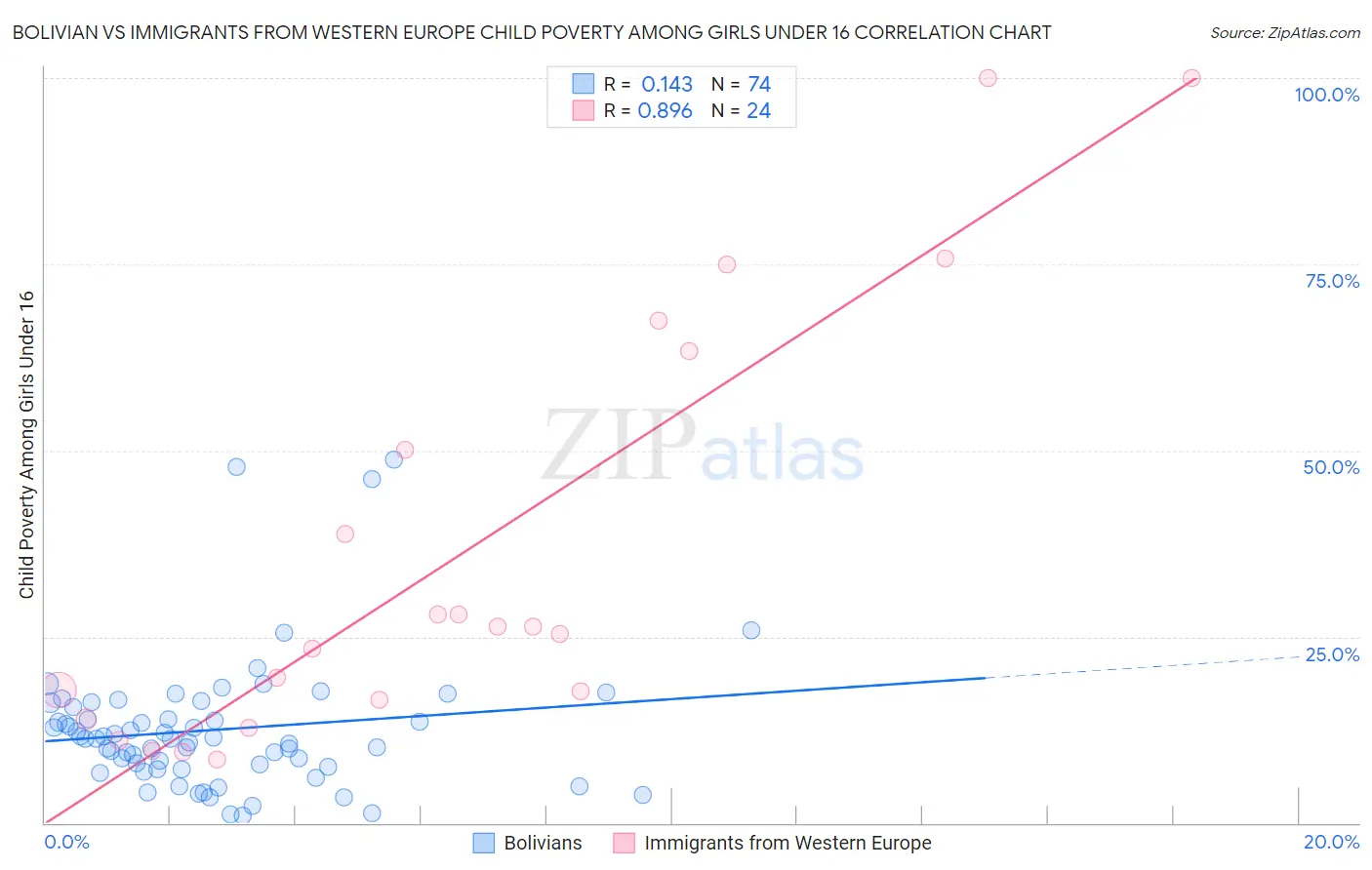 Bolivian vs Immigrants from Western Europe Child Poverty Among Girls Under 16