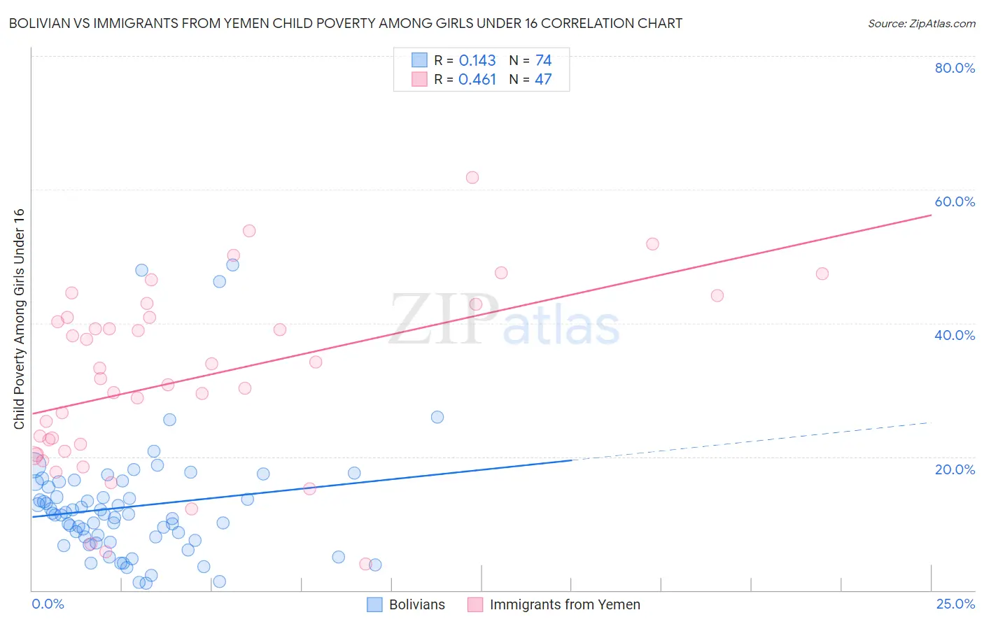 Bolivian vs Immigrants from Yemen Child Poverty Among Girls Under 16