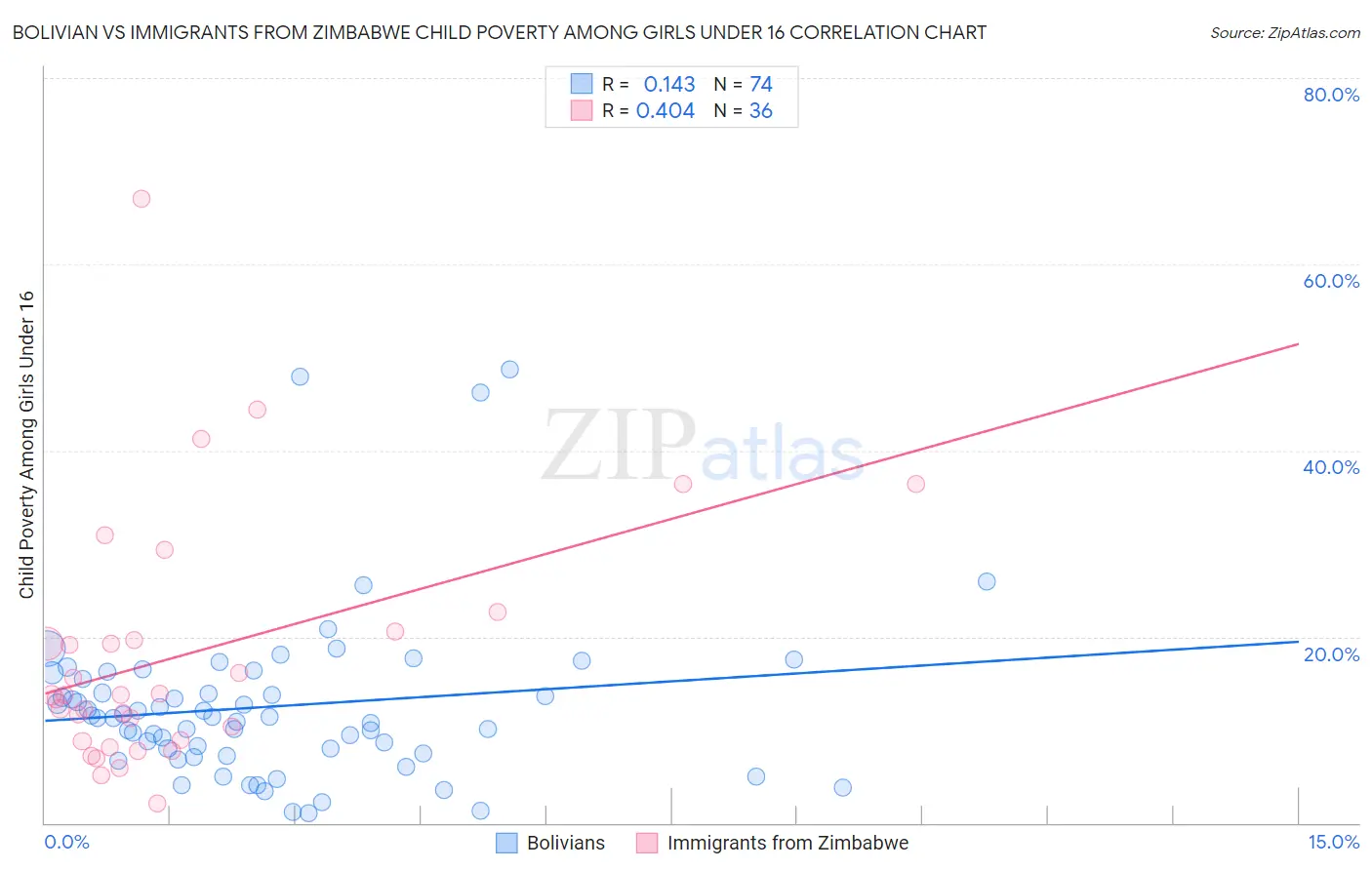 Bolivian vs Immigrants from Zimbabwe Child Poverty Among Girls Under 16