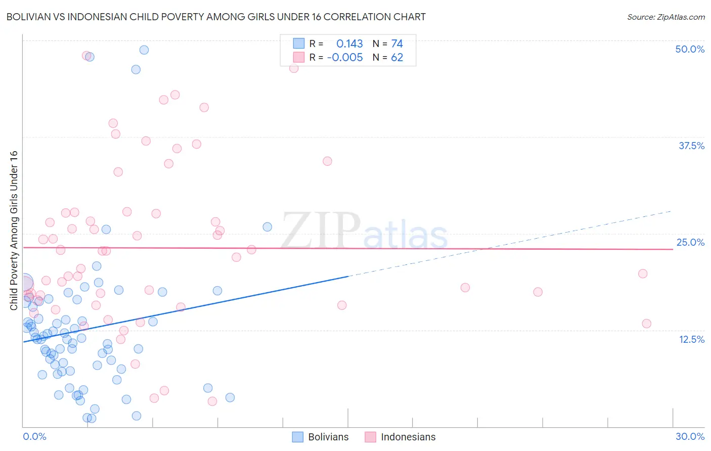 Bolivian vs Indonesian Child Poverty Among Girls Under 16