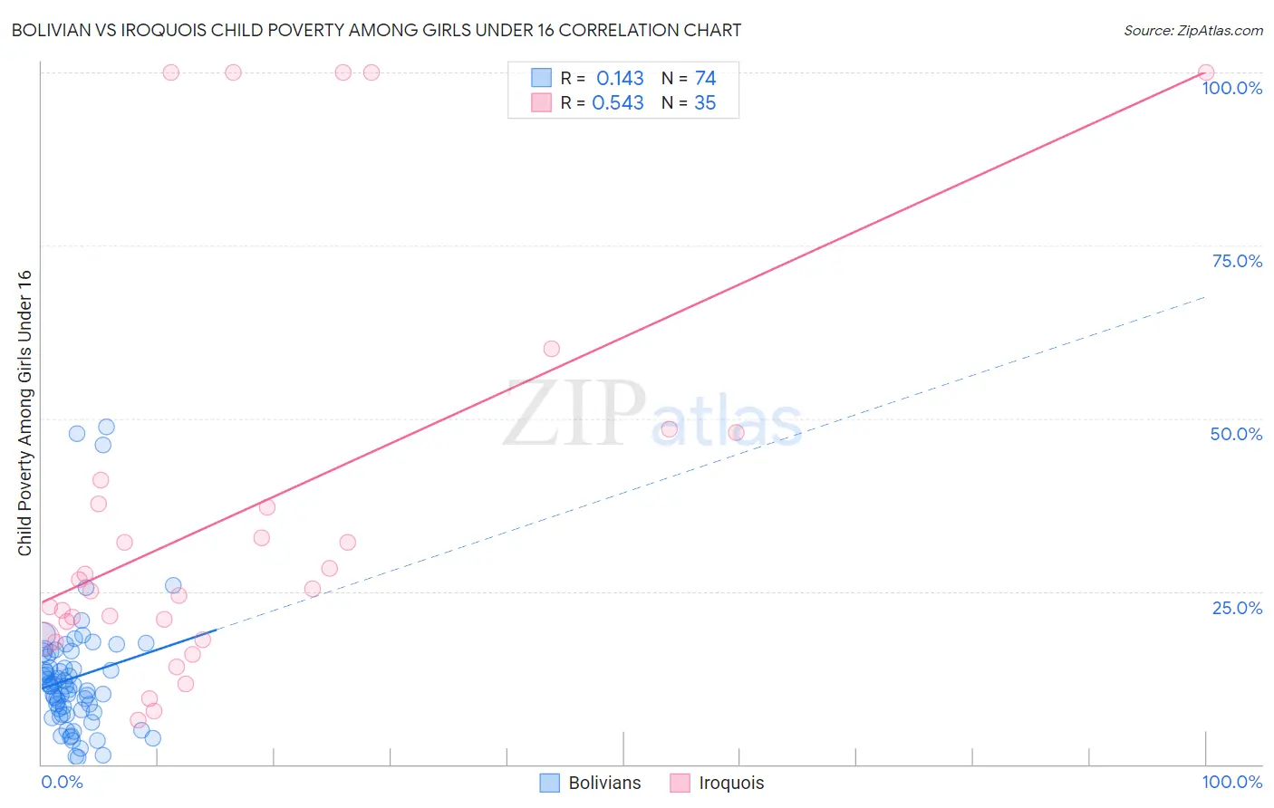 Bolivian vs Iroquois Child Poverty Among Girls Under 16
