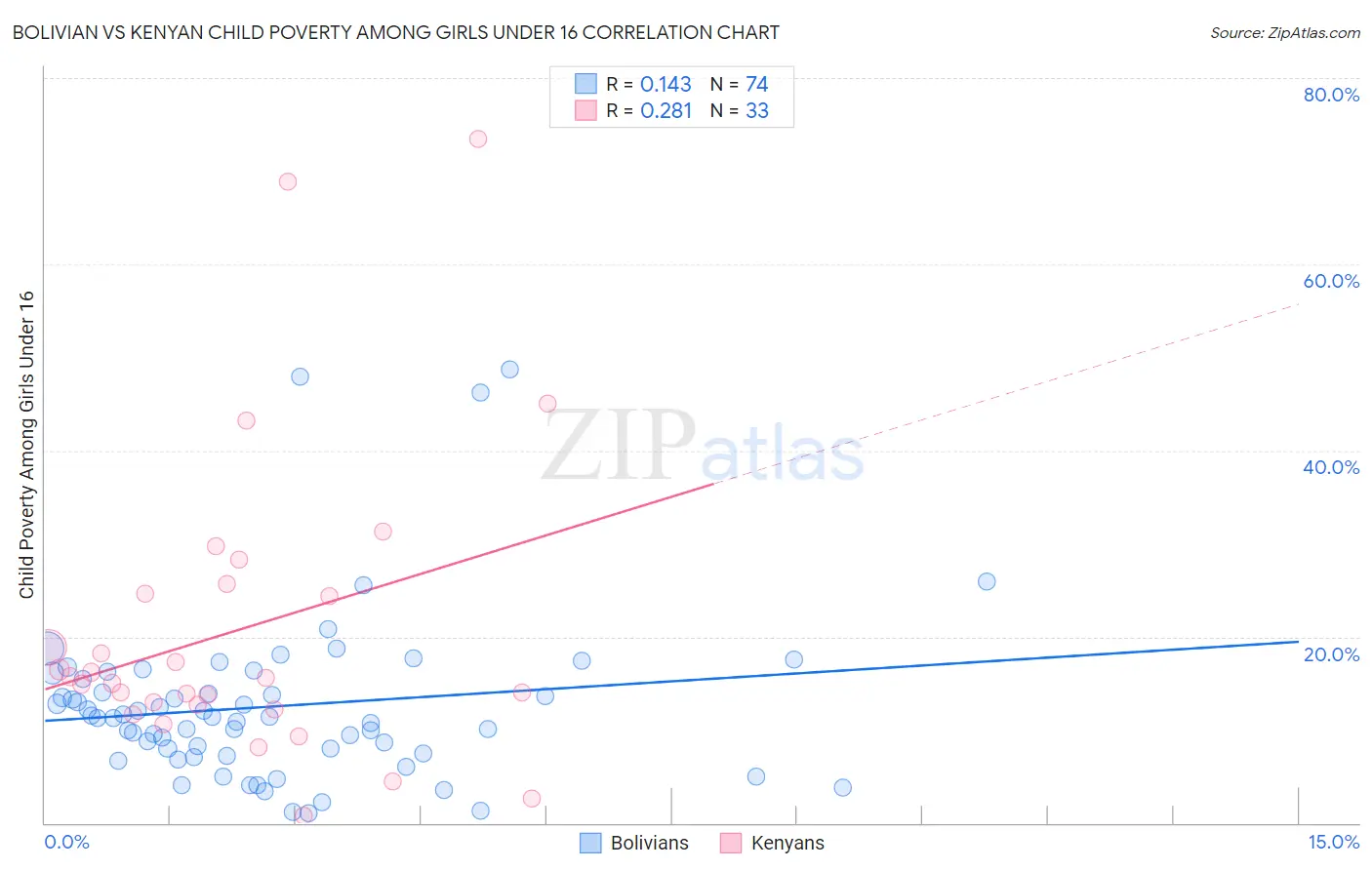 Bolivian vs Kenyan Child Poverty Among Girls Under 16