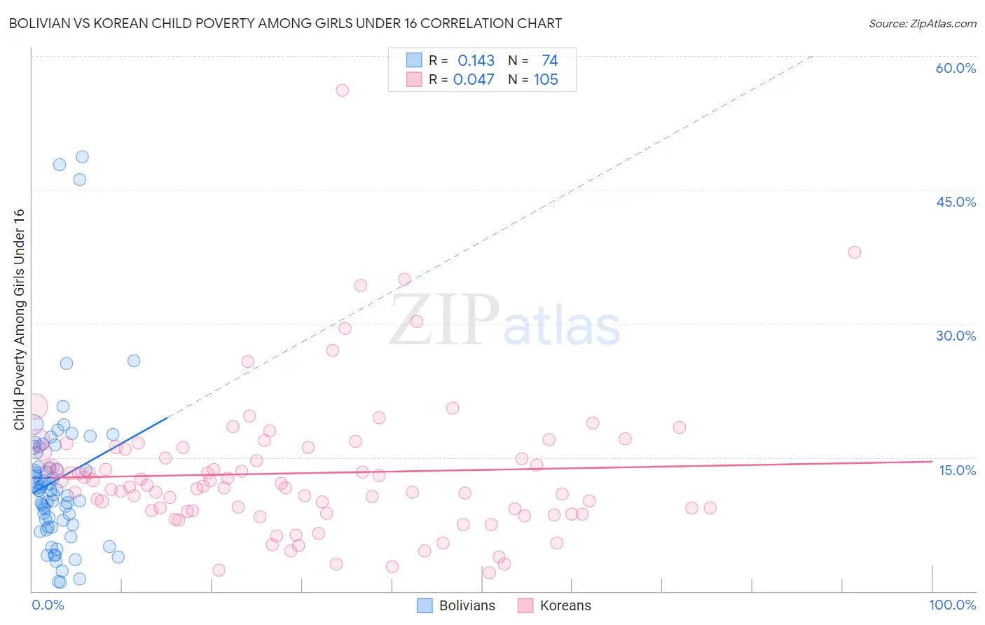 Bolivian vs Korean Child Poverty Among Girls Under 16