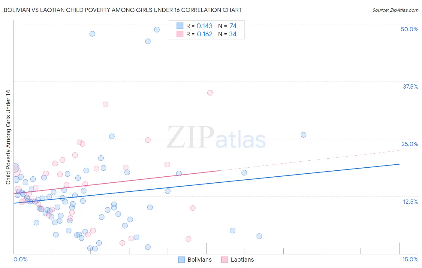 Bolivian vs Laotian Child Poverty Among Girls Under 16