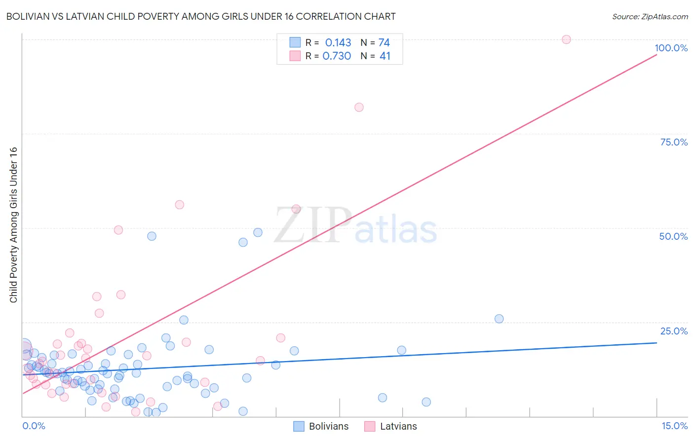 Bolivian vs Latvian Child Poverty Among Girls Under 16