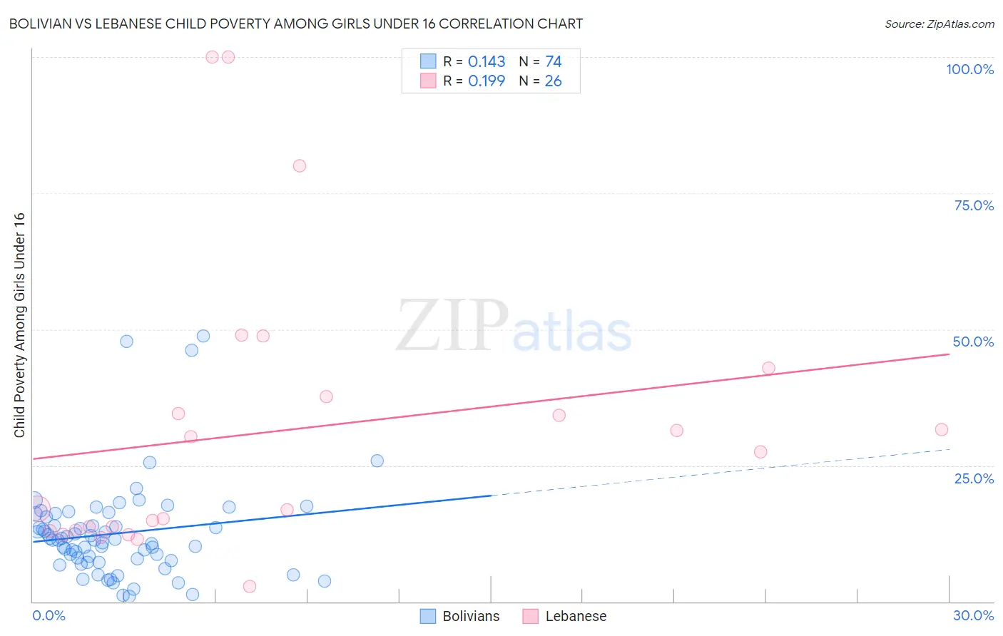 Bolivian vs Lebanese Child Poverty Among Girls Under 16
