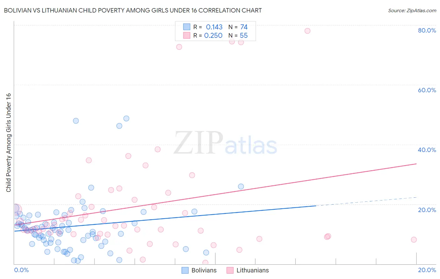 Bolivian vs Lithuanian Child Poverty Among Girls Under 16