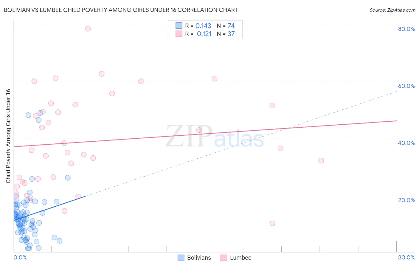 Bolivian vs Lumbee Child Poverty Among Girls Under 16