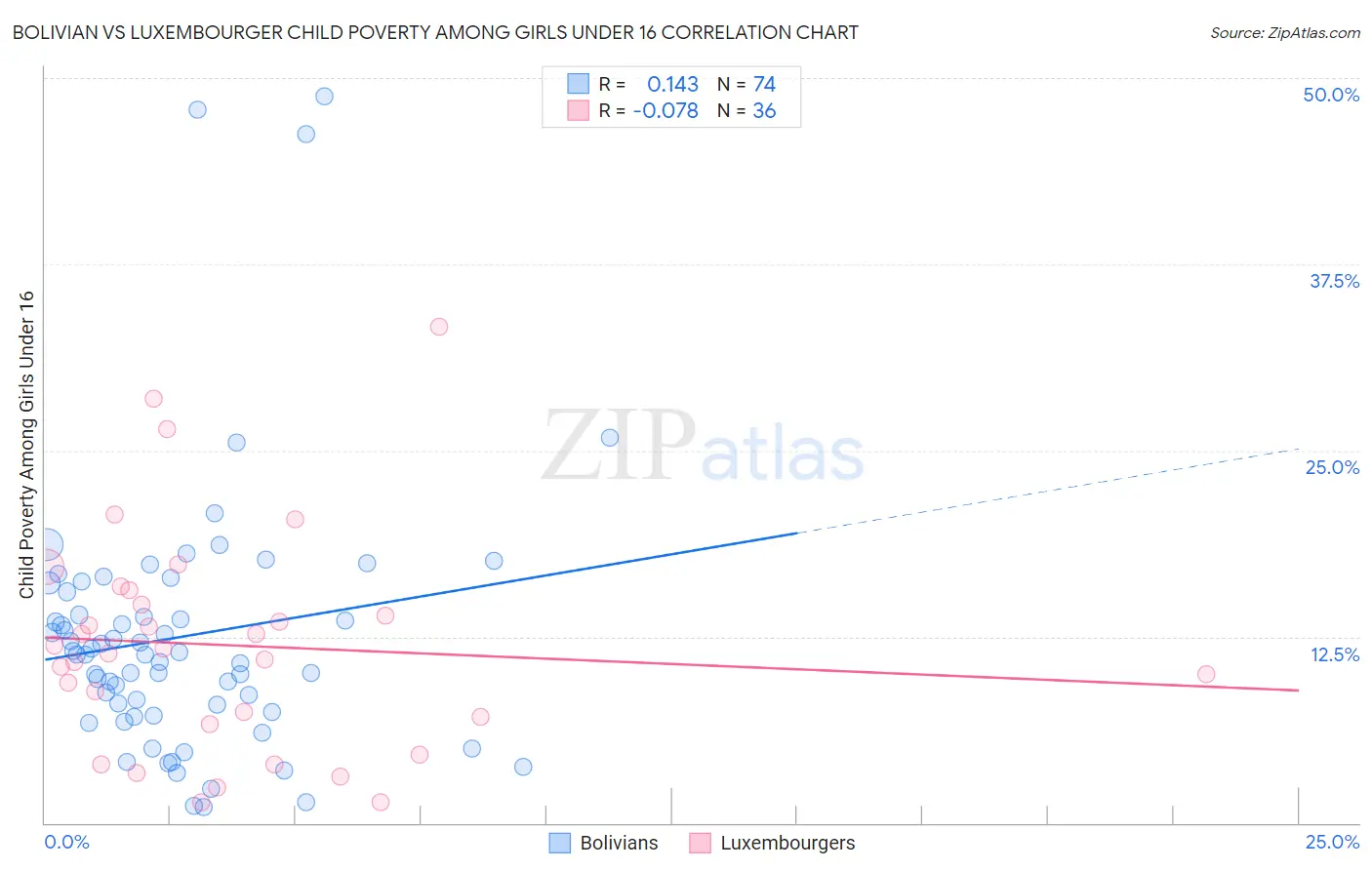 Bolivian vs Luxembourger Child Poverty Among Girls Under 16