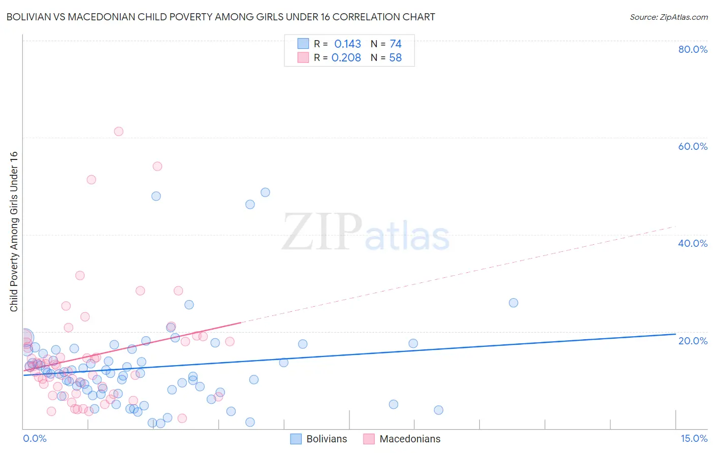 Bolivian vs Macedonian Child Poverty Among Girls Under 16