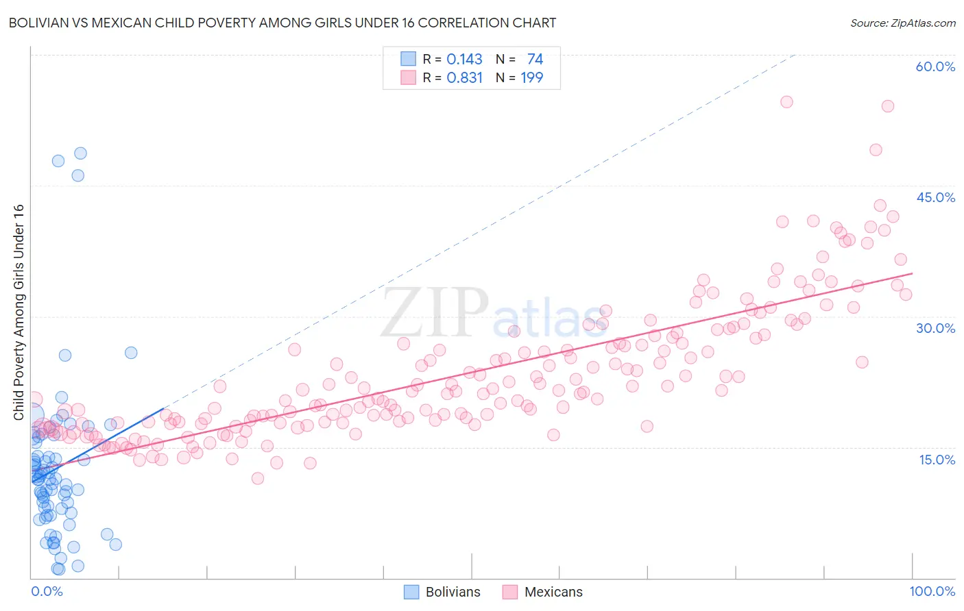 Bolivian vs Mexican Child Poverty Among Girls Under 16