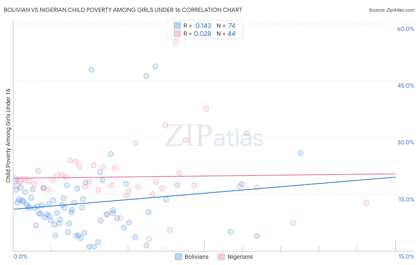 Bolivian vs Nigerian Child Poverty Among Girls Under 16