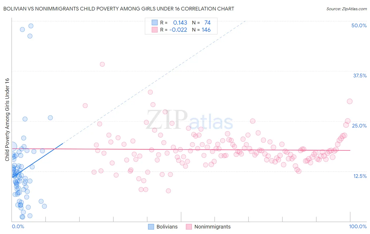 Bolivian vs Nonimmigrants Child Poverty Among Girls Under 16