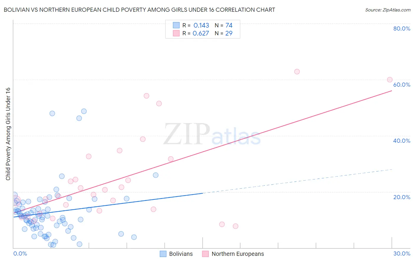 Bolivian vs Northern European Child Poverty Among Girls Under 16