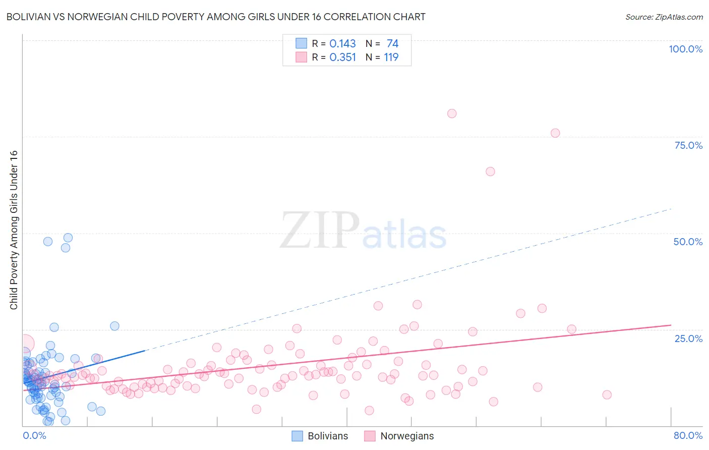 Bolivian vs Norwegian Child Poverty Among Girls Under 16
