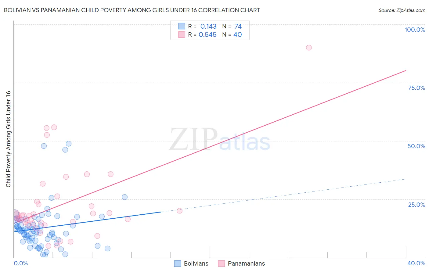 Bolivian vs Panamanian Child Poverty Among Girls Under 16