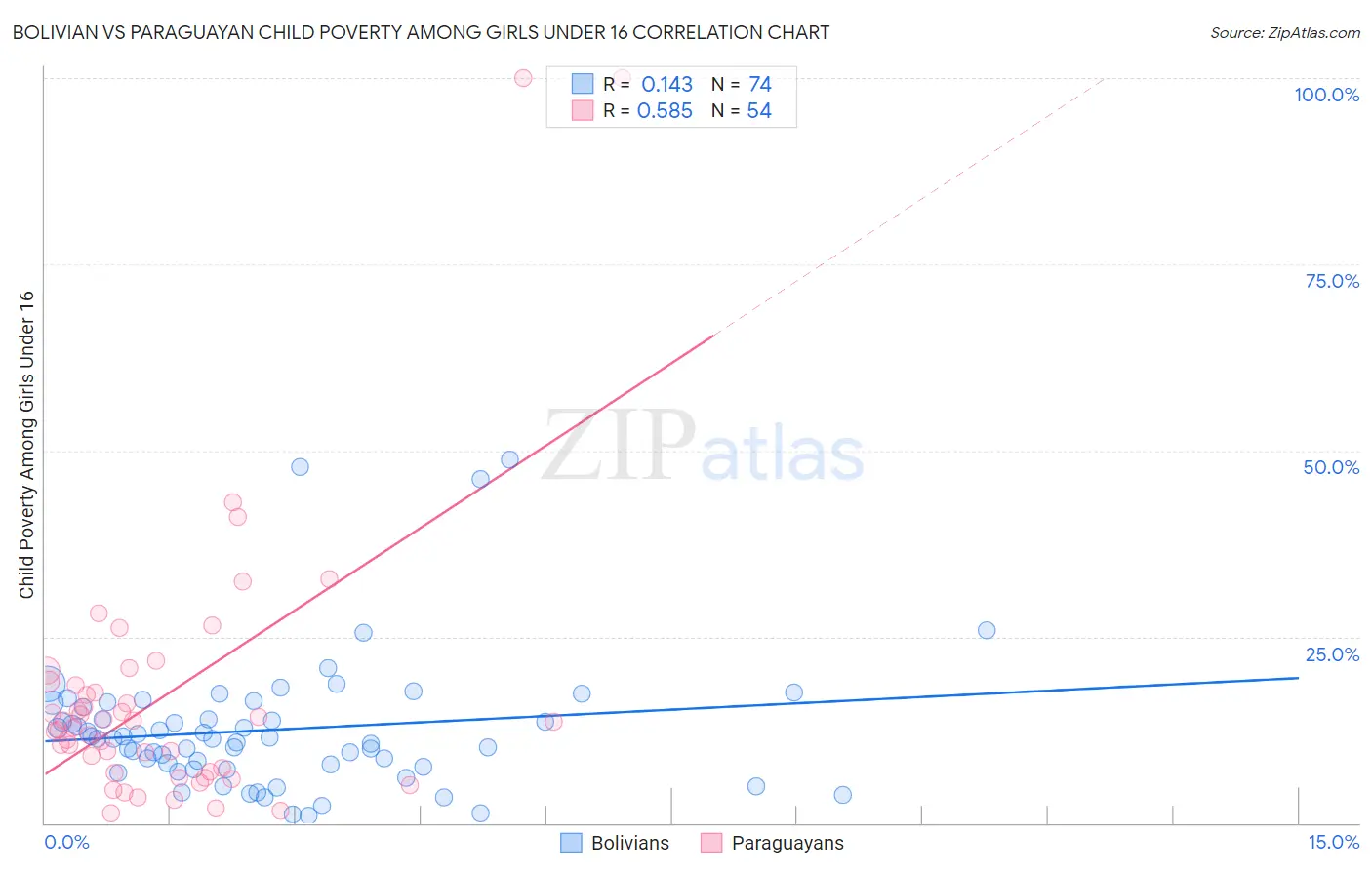 Bolivian vs Paraguayan Child Poverty Among Girls Under 16