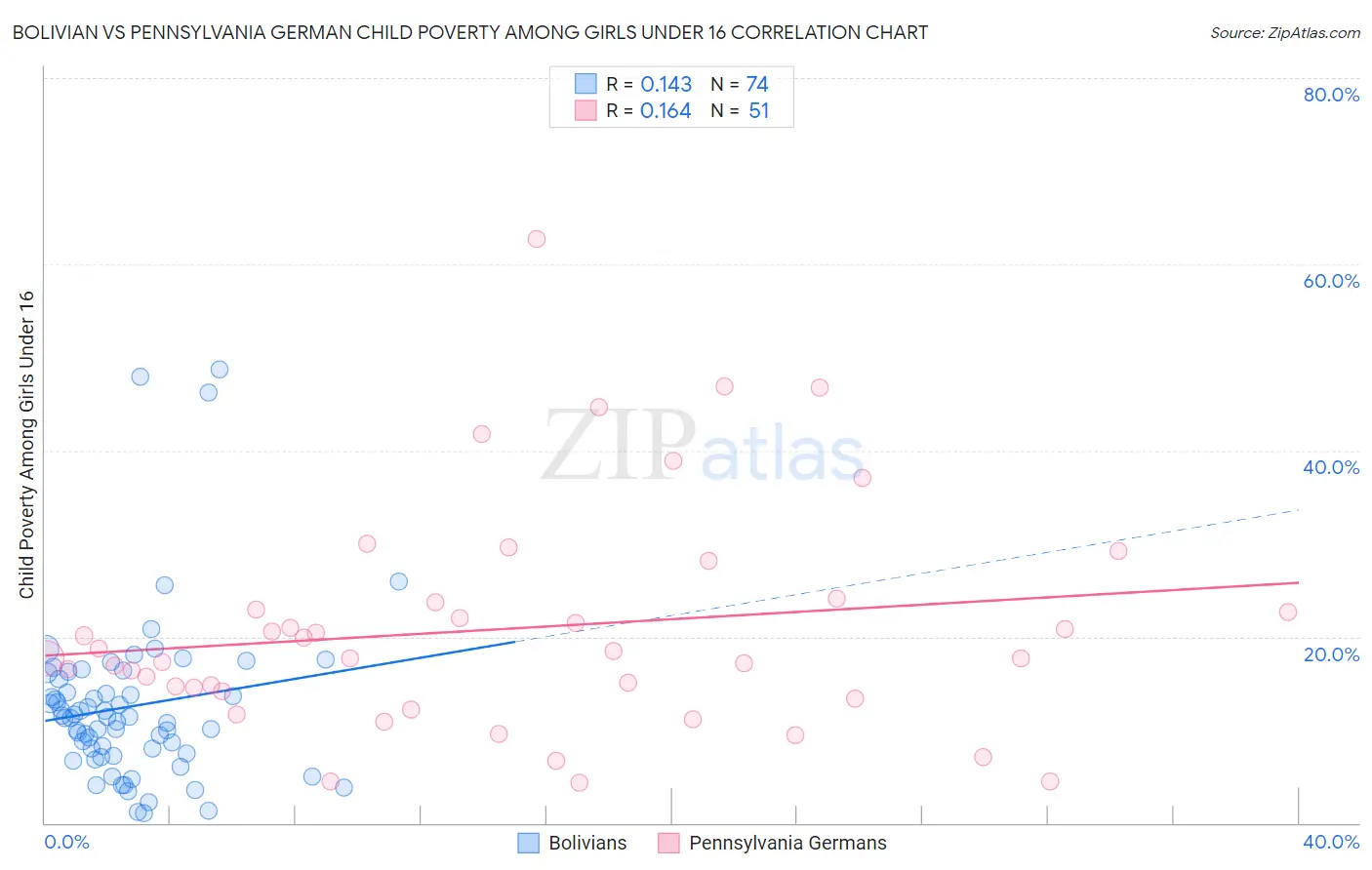 Bolivian vs Pennsylvania German Child Poverty Among Girls Under 16