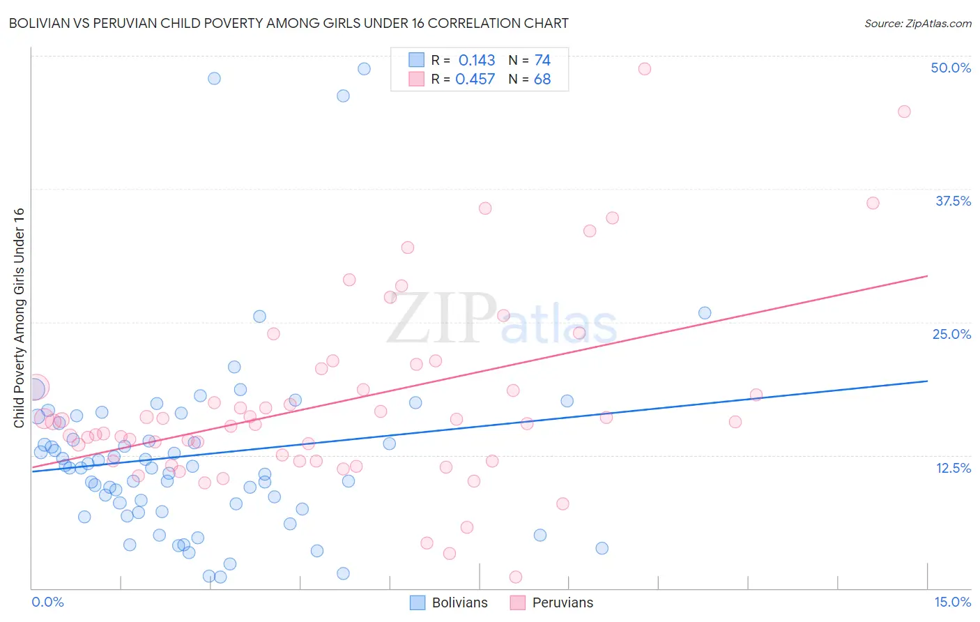 Bolivian vs Peruvian Child Poverty Among Girls Under 16