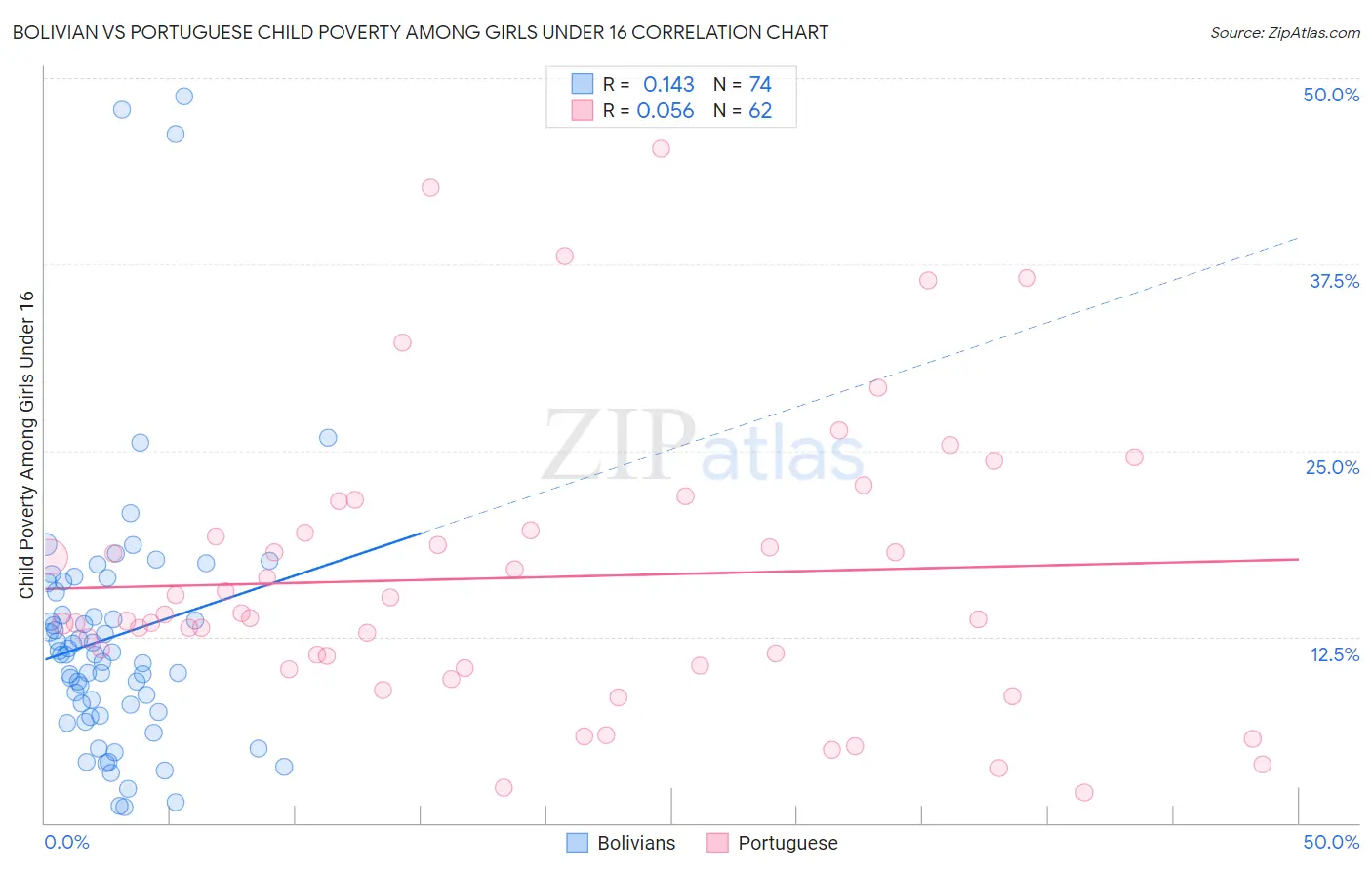 Bolivian vs Portuguese Child Poverty Among Girls Under 16