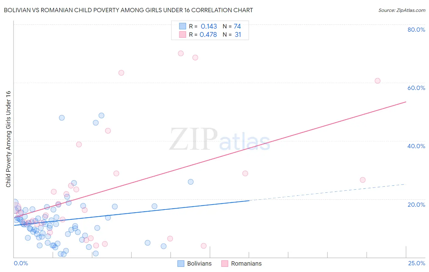 Bolivian vs Romanian Child Poverty Among Girls Under 16