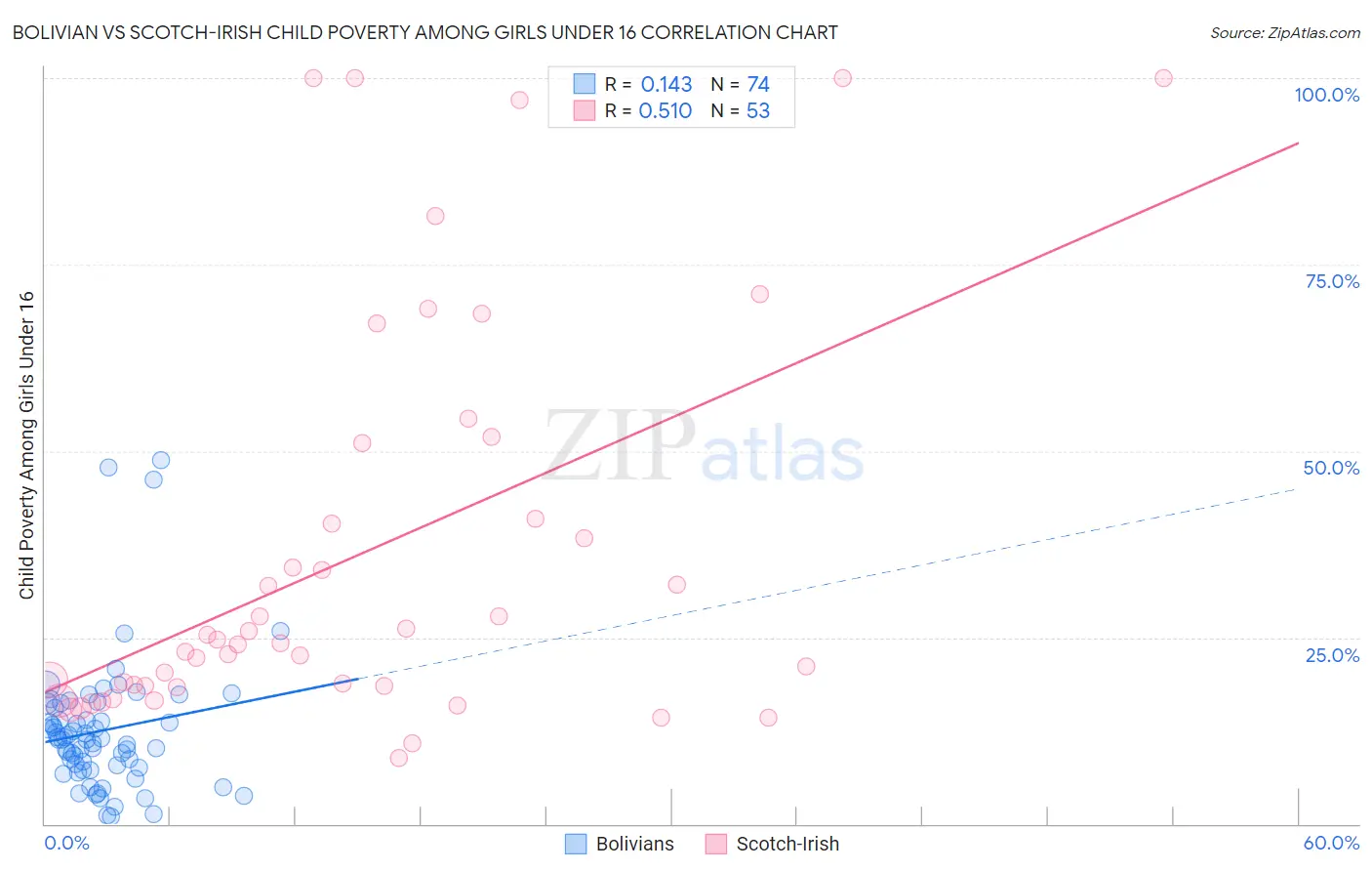 Bolivian vs Scotch-Irish Child Poverty Among Girls Under 16