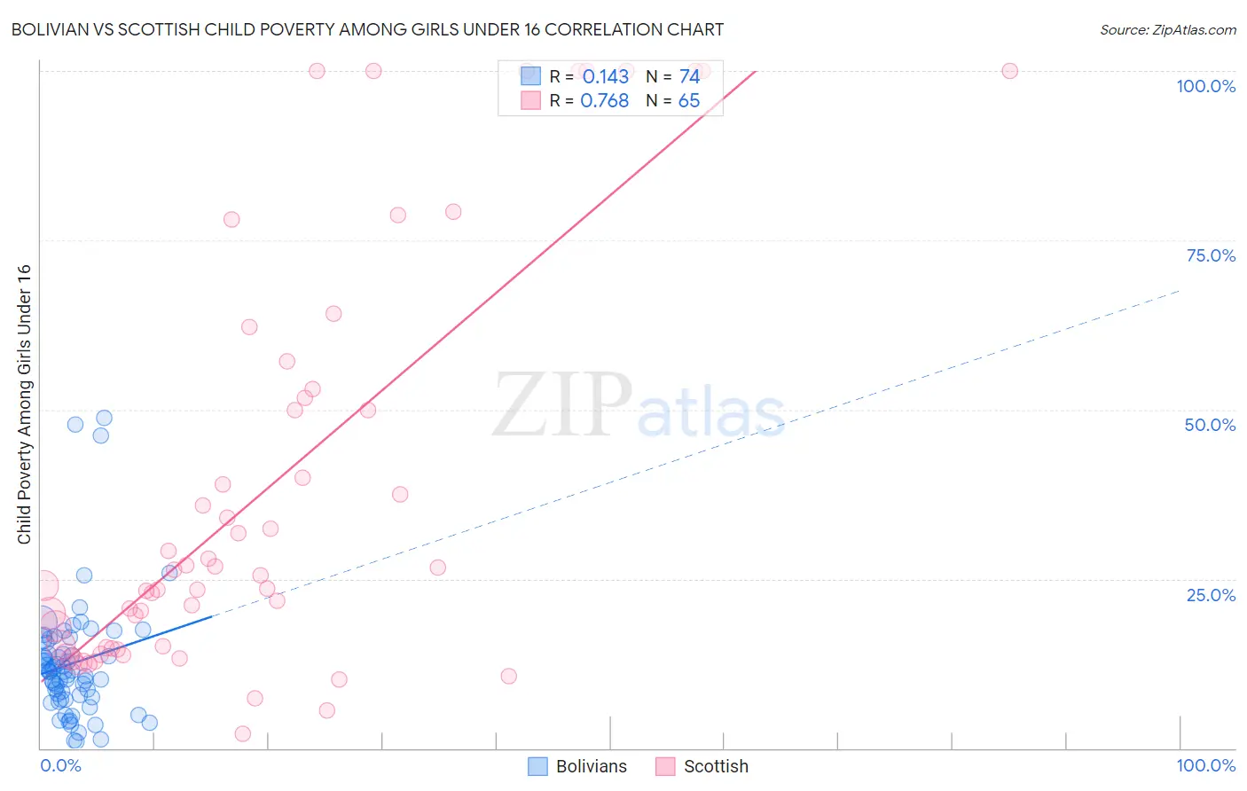 Bolivian vs Scottish Child Poverty Among Girls Under 16