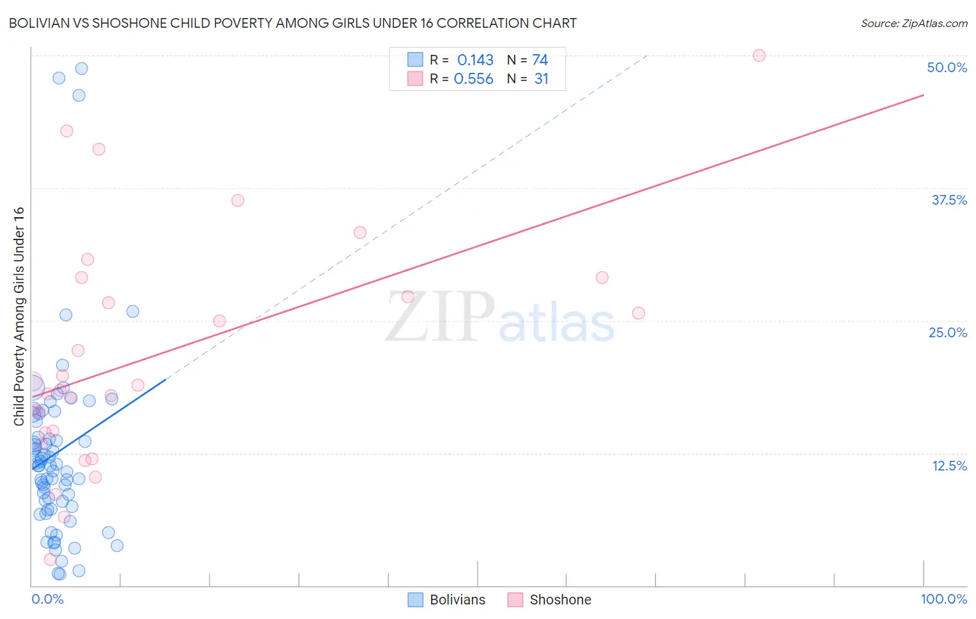 Bolivian vs Shoshone Child Poverty Among Girls Under 16