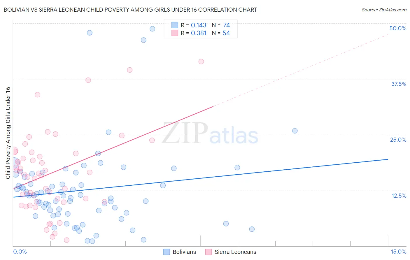 Bolivian vs Sierra Leonean Child Poverty Among Girls Under 16