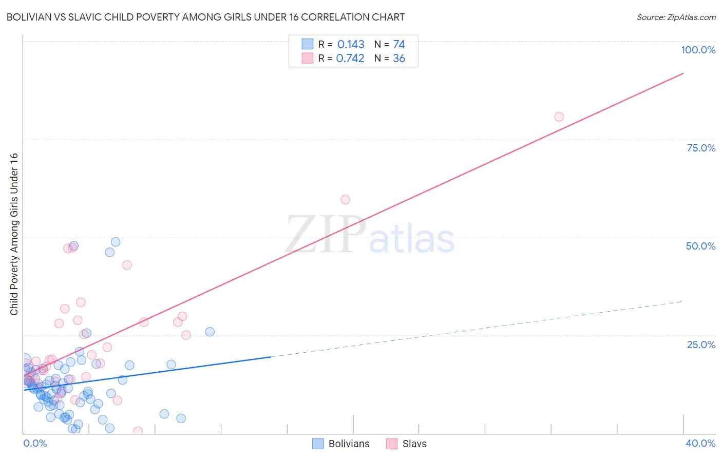 Bolivian vs Slavic Child Poverty Among Girls Under 16