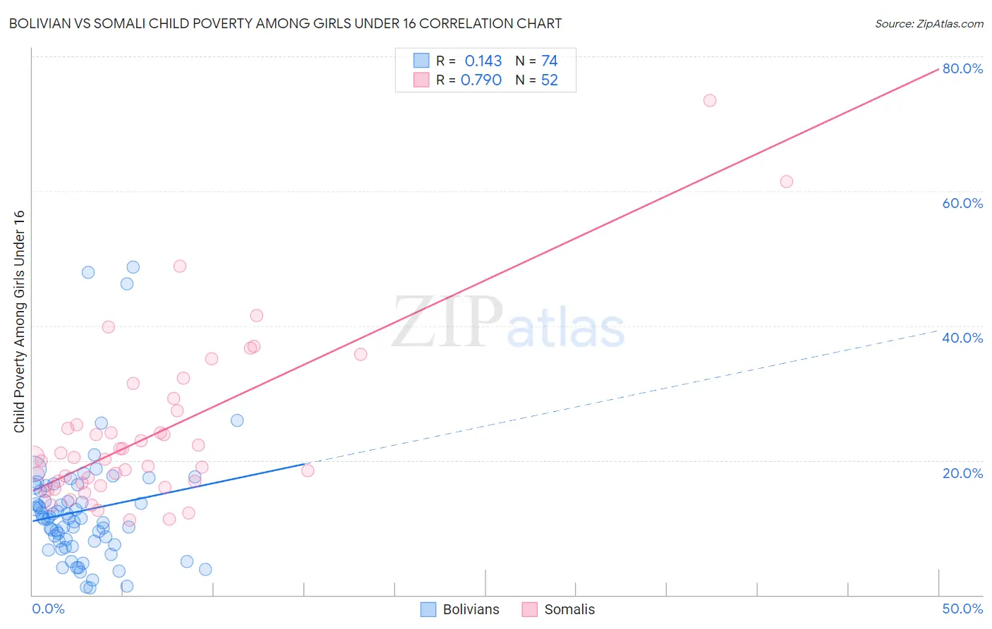 Bolivian vs Somali Child Poverty Among Girls Under 16